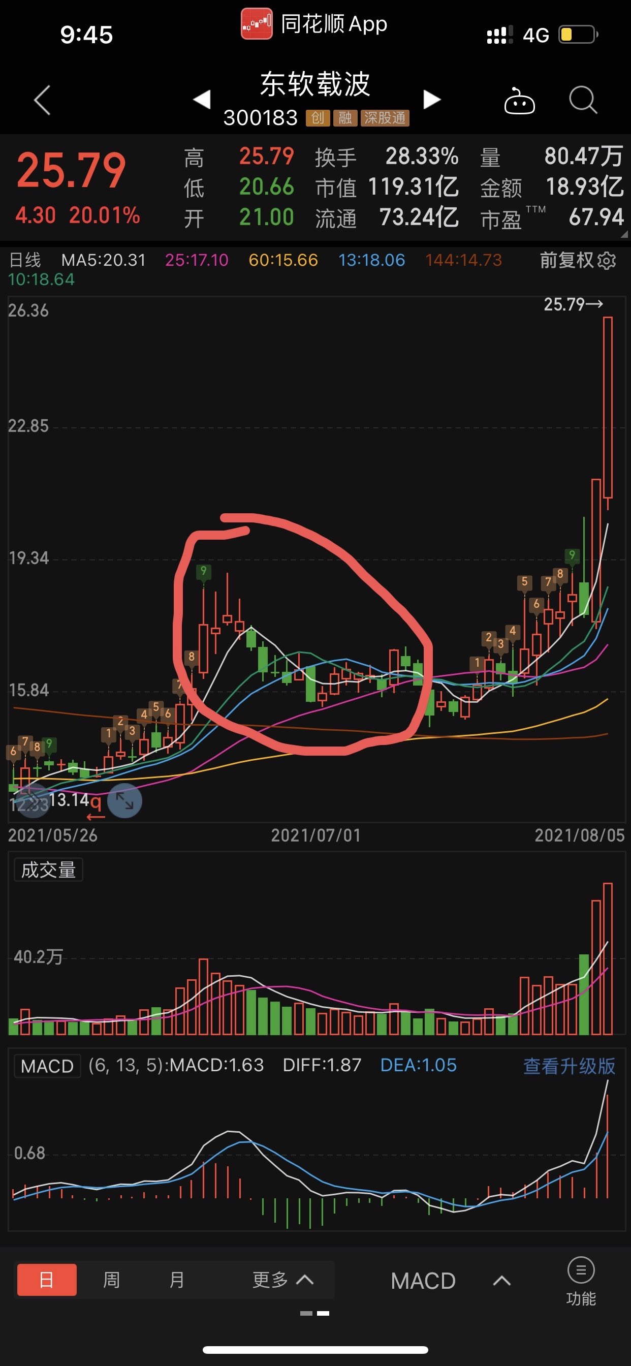 走势请参阅300925法本信息需要跌破所有均线敬请期待不破不立