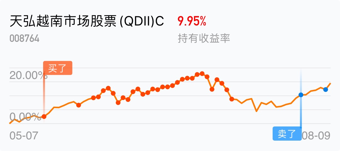 [基金行情走势图]_天弘越南市场股票(qdii)c(of008764