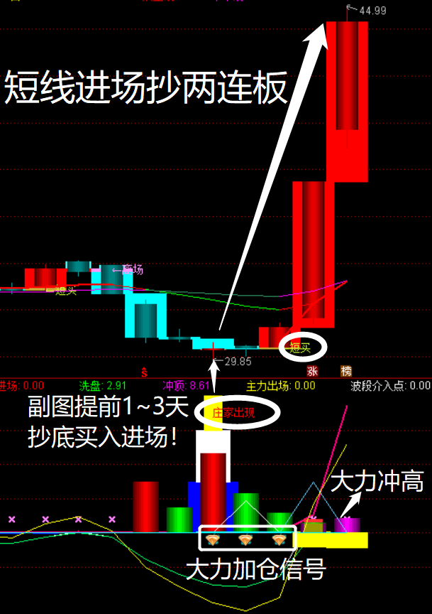 通达信【股王抓涨停】主副图#指标 抄底1~3天进场