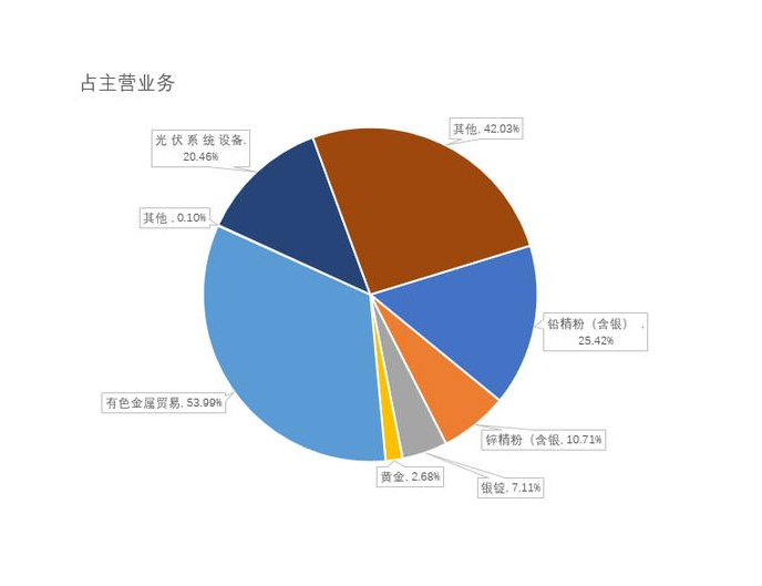 盛达资源主营业务占比图