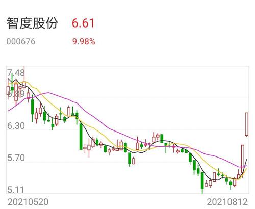 智度股份股票价格_行情_走势图—东方财富网