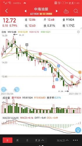 中海油服股票价格_行情_走势图—东方财富网