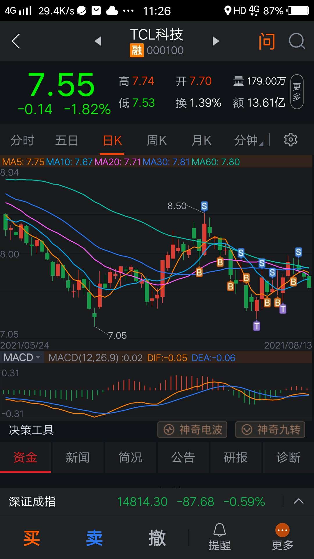 tcl科技 7.55 -0.14(-1.82%) _ 股票行情 _ 东方财富网