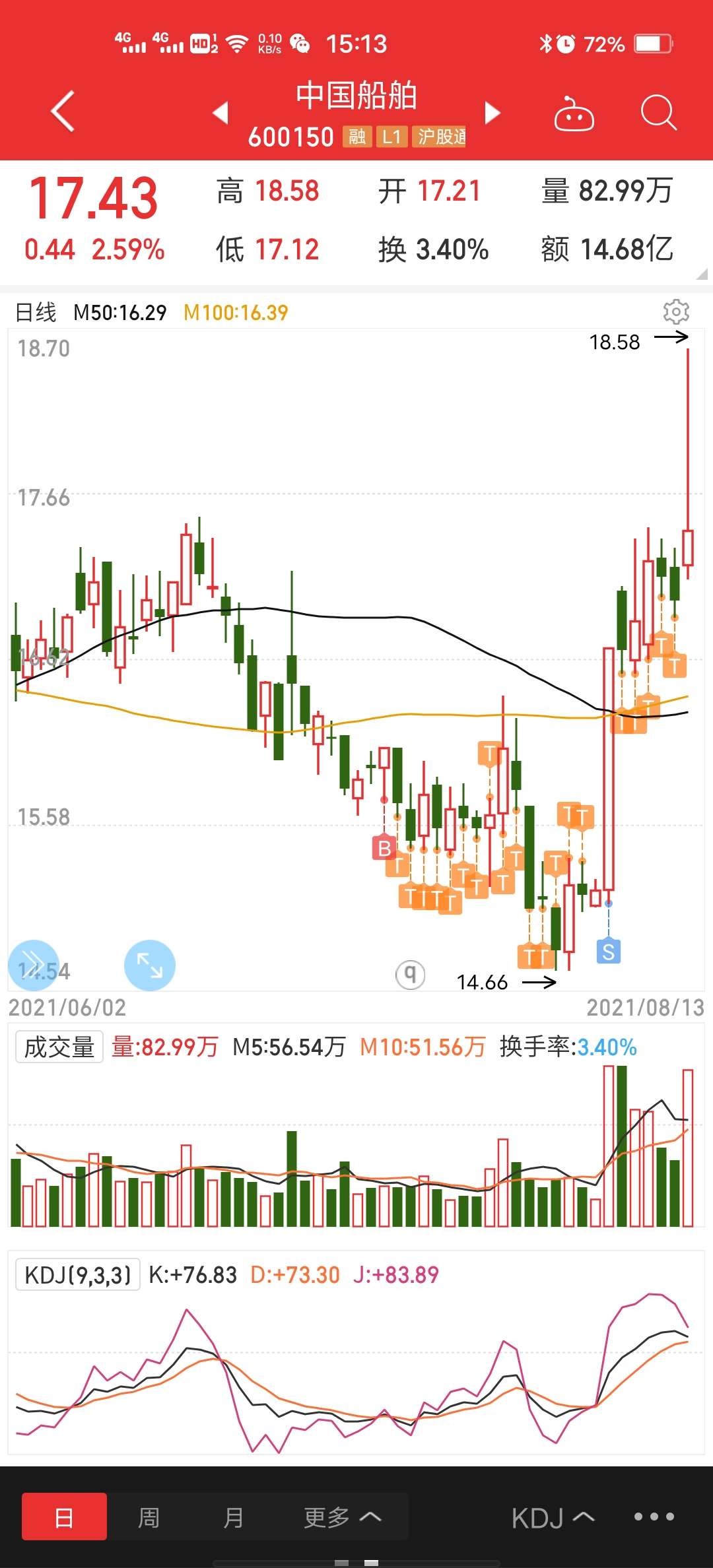 中国船舶股票价格_行情_走势图—东方财富网