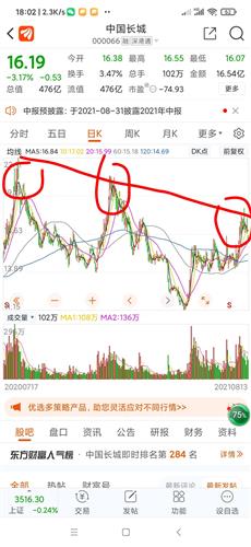 中国长城股票价格_行情_走势图—东方财富网