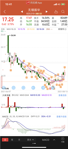 无锡振华 14.54 -0.24(-1.62%) _ 股票行情 _ 东方