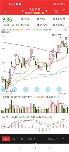 太极实业股票价格_行情_走势图—东方财富网