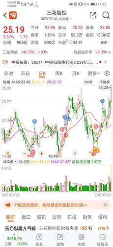 三花智控 24.59 0.56(2.33%) _ 股票行情 _ 东方财富网