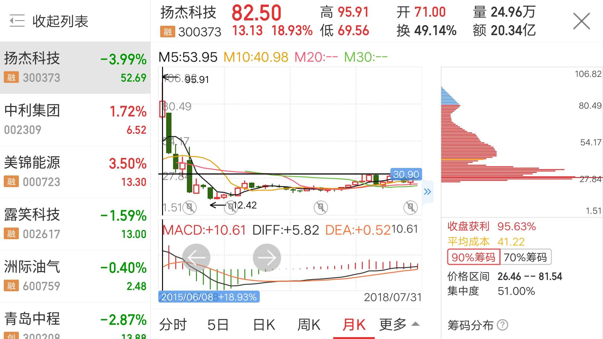 股票还有80以上的时候,今天心血来潮,查询一下扬杰科_扬杰科技(300373