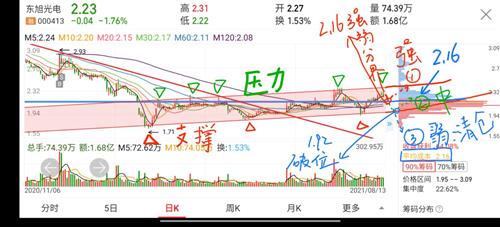 东旭光电股票价格_行情_走势图—东方财富网