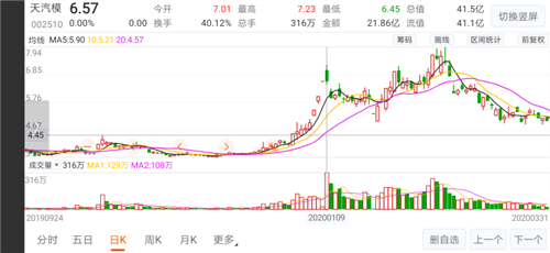 天汽模股票价格_行情_走势图—东方财富网