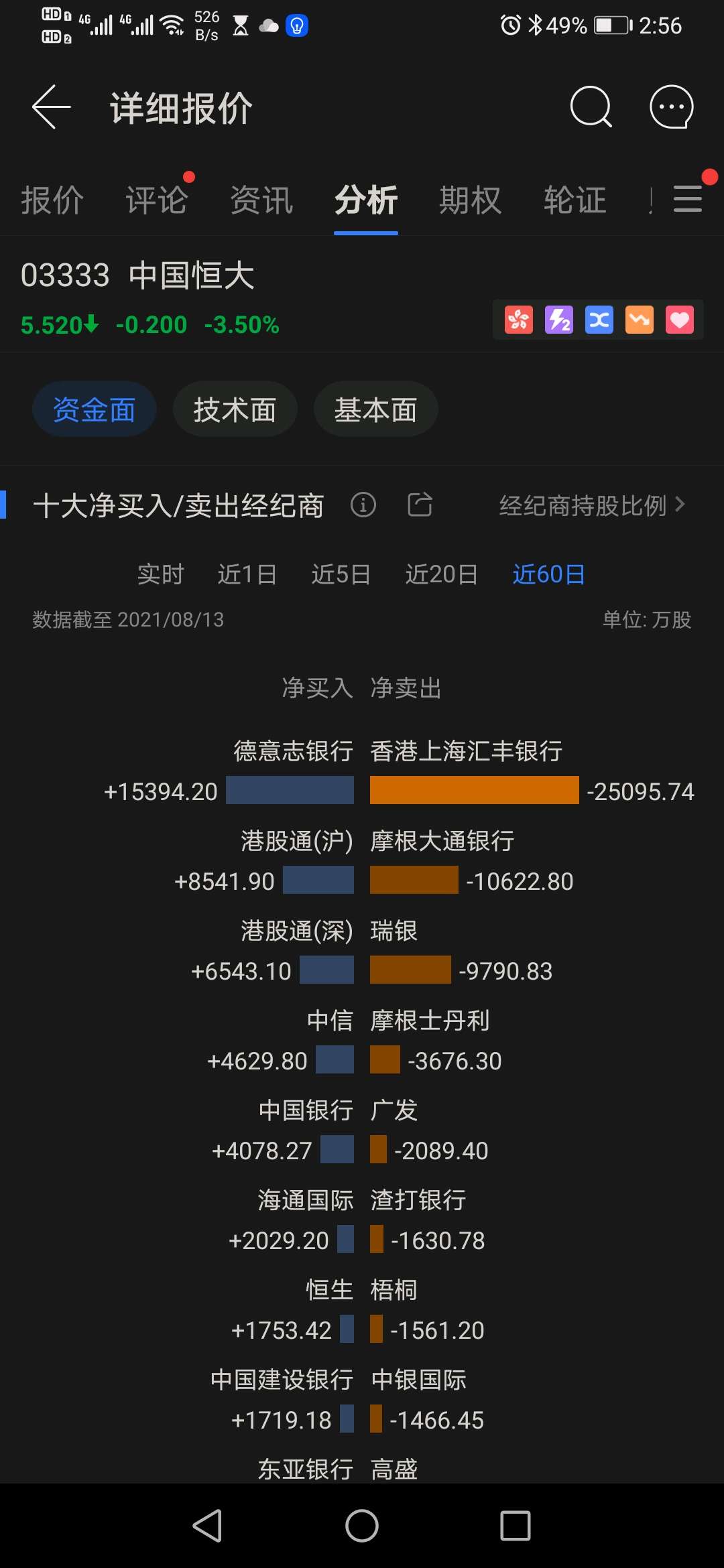 大陆港股通继续买入,汇丰继续卖出做空,汇丰做空的筹码目前未开始平仓