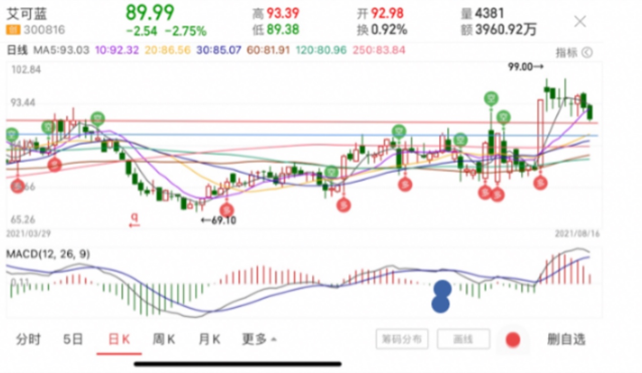 艾可蓝 60.99 2.39(4.08%) _ 股票行情 _ 东方财富网