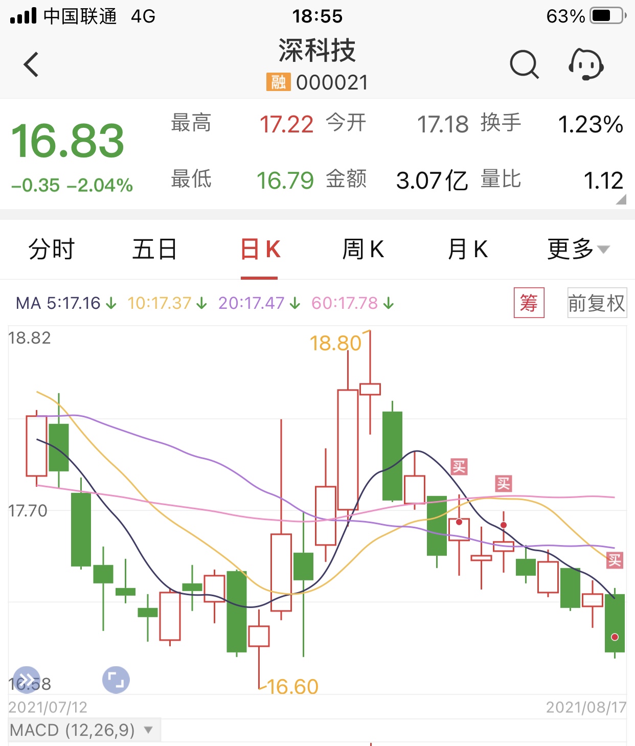 我割肉的股票都会涨,相信我_深科技(000021)股吧_东方财富网股吧