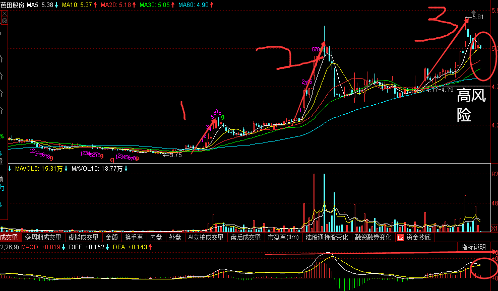 高风险来了 短线顶背离即将出现_芭田股份(002170)股吧_东方财富网