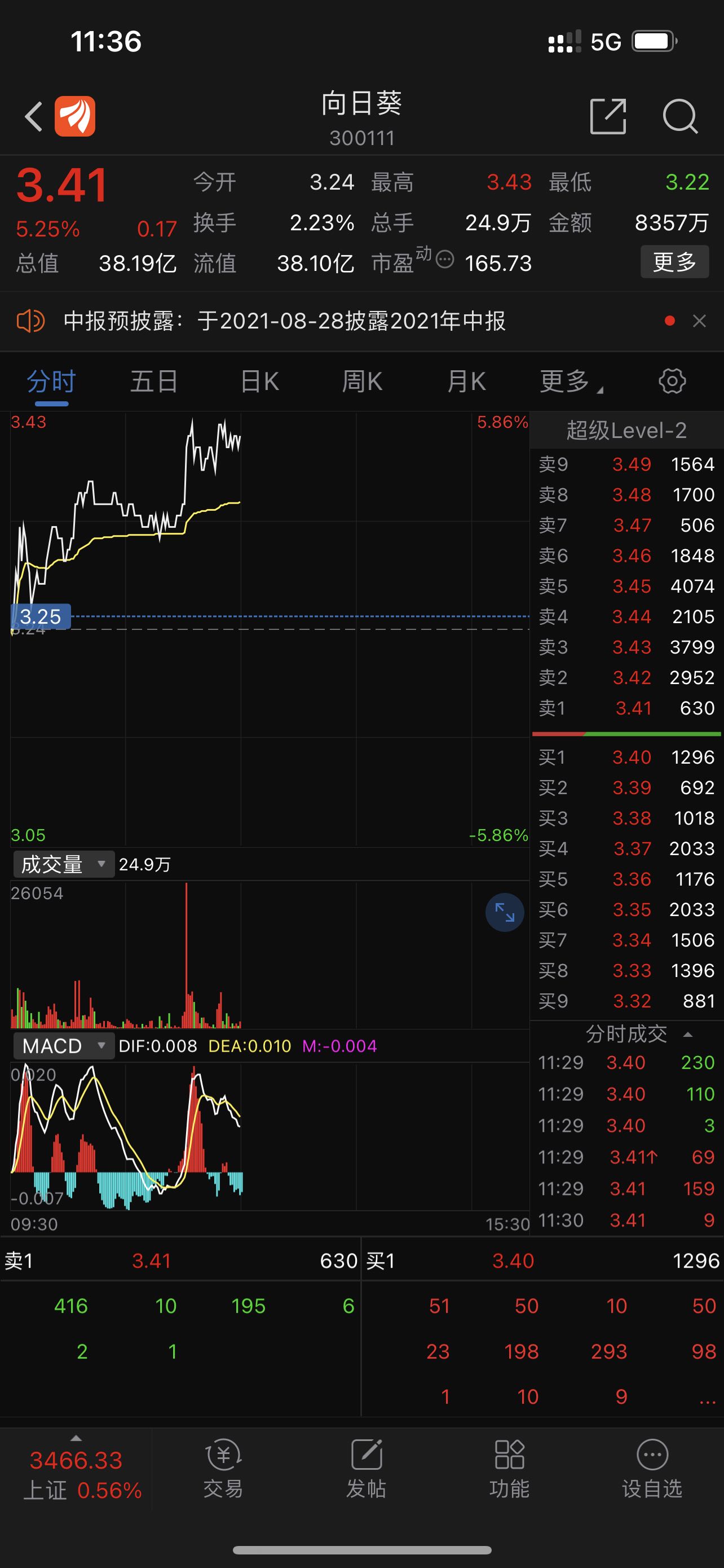 目前盈利5个点,继续持有,又一个翻倍股_向日葵(300111)股吧_东方财富