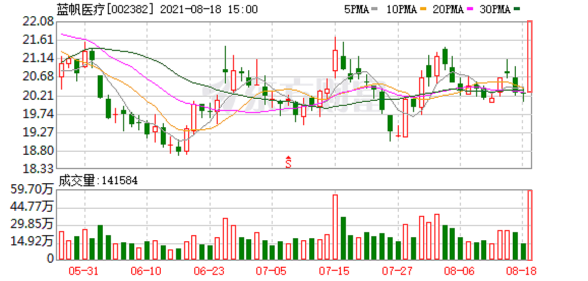 蓝帆医疗002382明天反转吗拭目以待