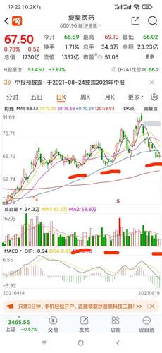 复星医药股票价格_行情_走势图—东方财富网