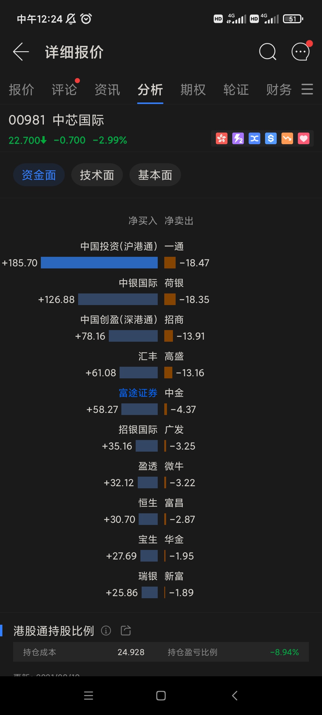 每天都是外资在做空控盘买入的都是港股通小散无可奈何