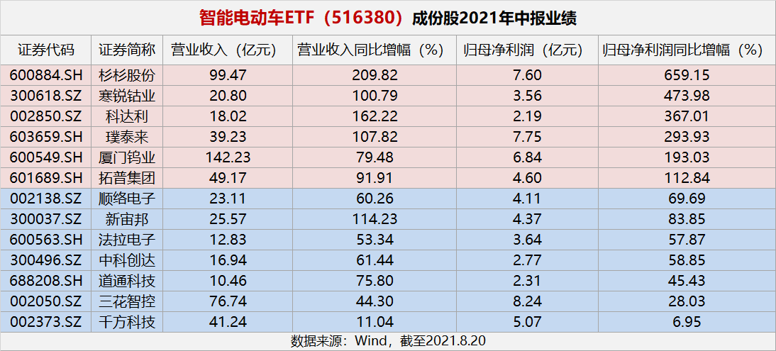 华创证券认为,电动汽车建议关注以下投资主线:1)各细分领域具备全球