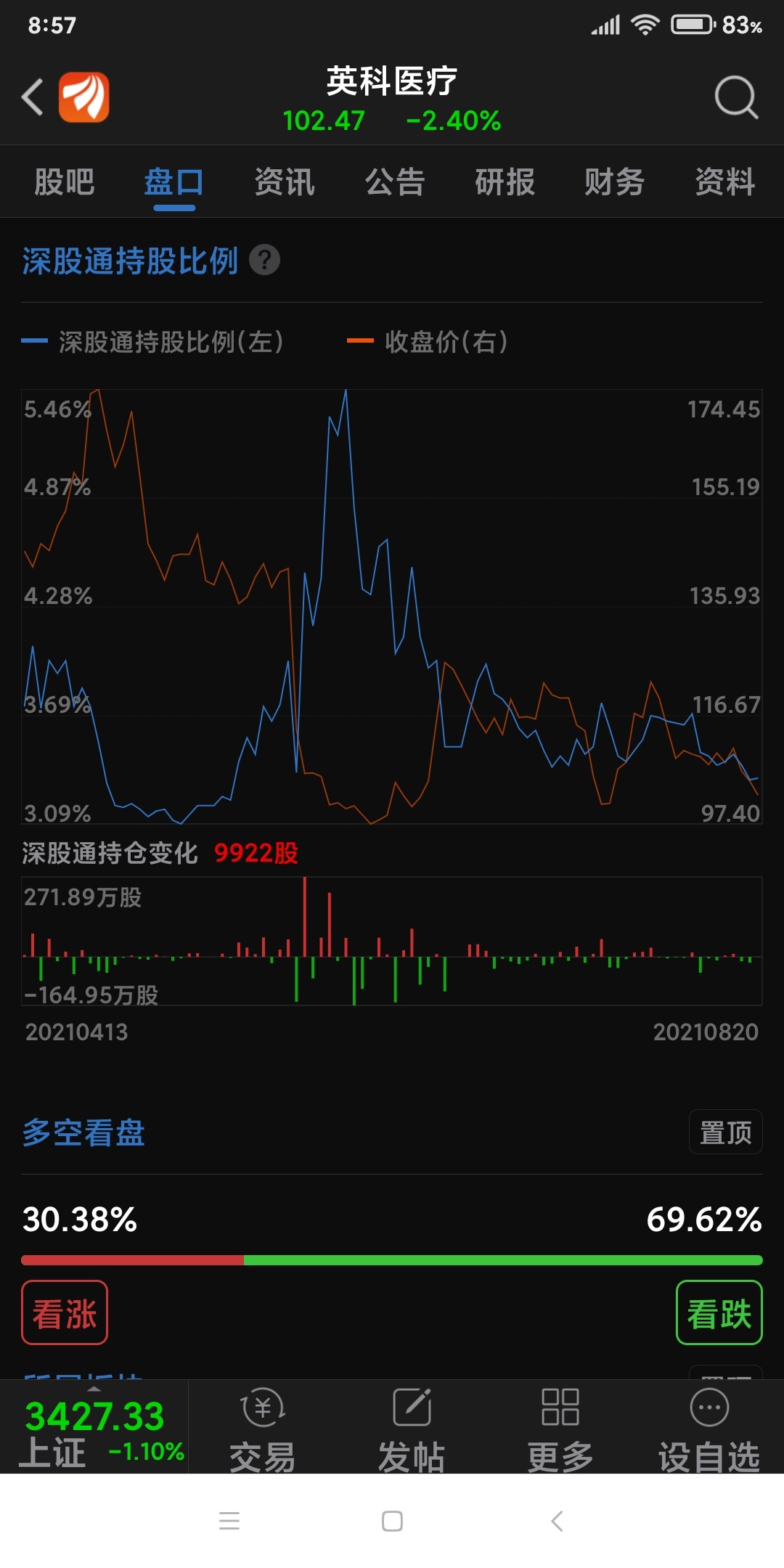 英科医疗08月20日深股通持有量840.8万股