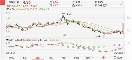 如果真这么涨那就太爽了[呲牙]_中国石化(600028)股吧