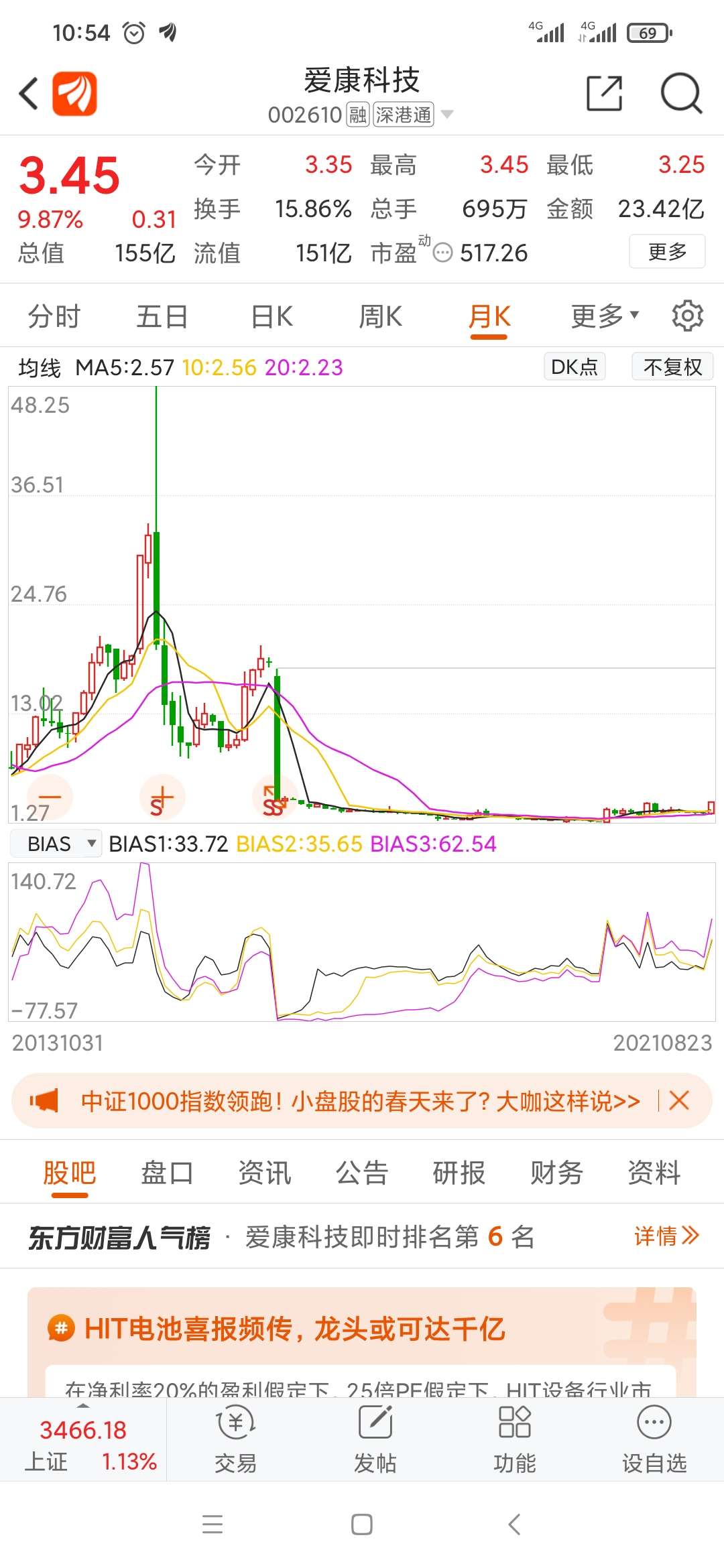 爱康科技的历史高点6.01元.等到来日站上顶峰看风景时