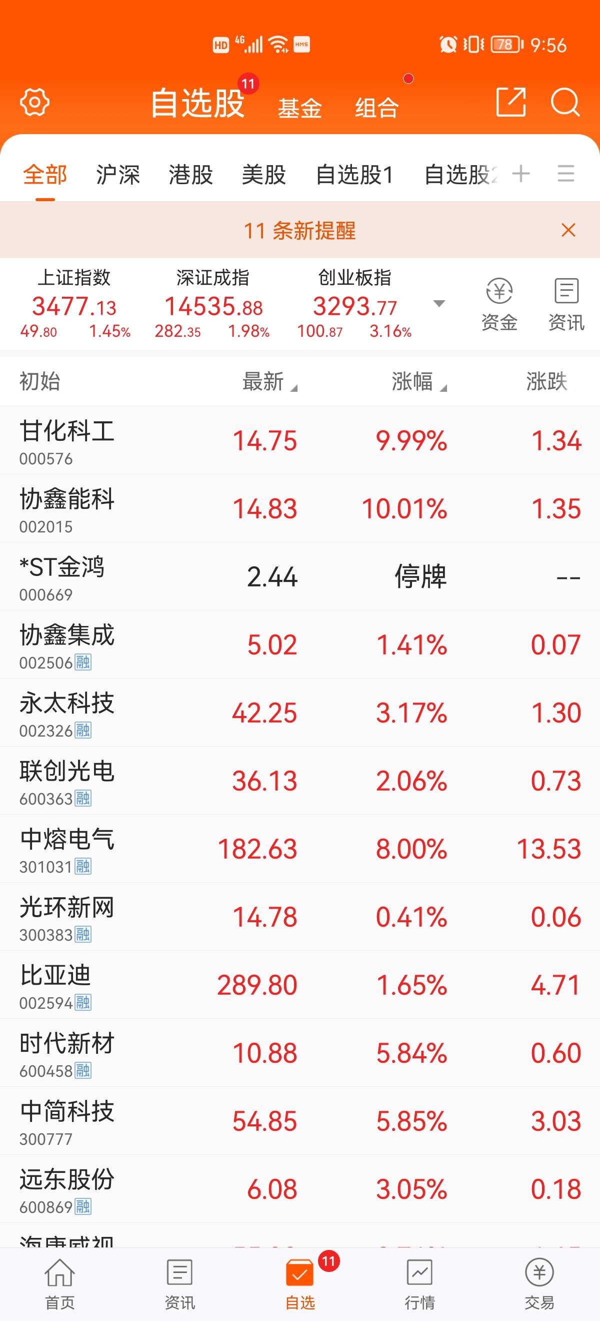 别的都涨了,我的st金鸿停牌了[捂脸[捂脸[捂脸]