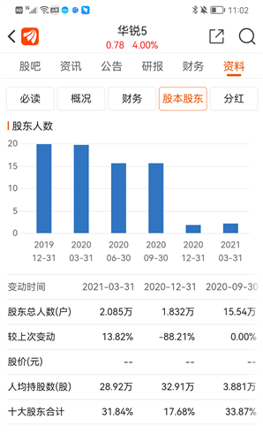 股票都去哪里了华锐5绝对是筹码最集中控盘最随心所欲的股票之一每个