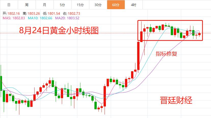 24小时黄金价格最新走势图