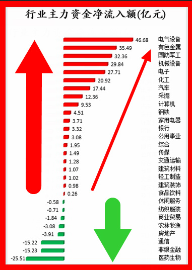 2,从板块来看,28个一级行业中有20个行业板块主力资金呈现净流入