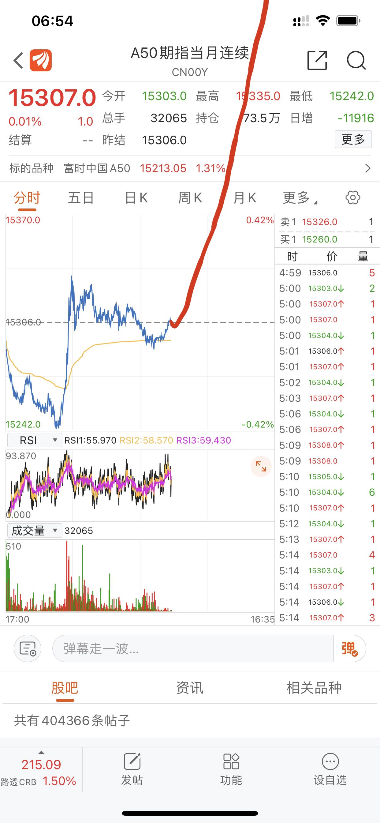 今日走势_a50期指(ufsgxcn21x)股吧_东方财富网股吧