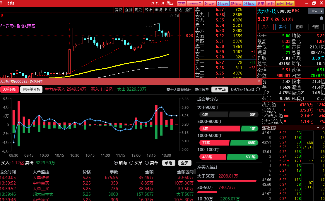 天地科技 就这个板指数股份股.今天资金量看比较理想,继续持有.