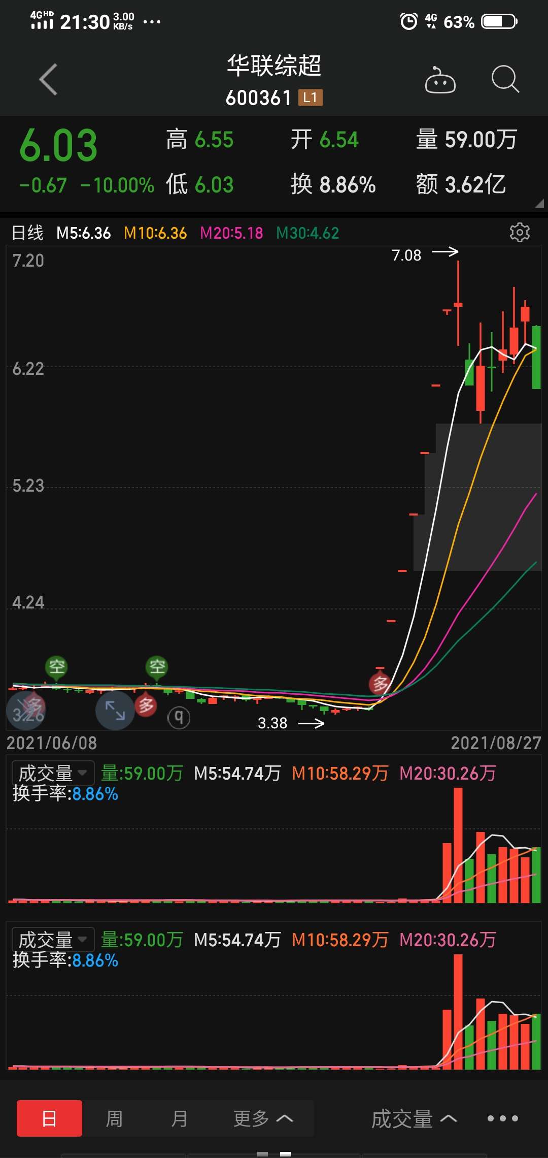 这么垃圾股票还是走的下跌趋势,都能一字板这么多天,君正你真是够使啊