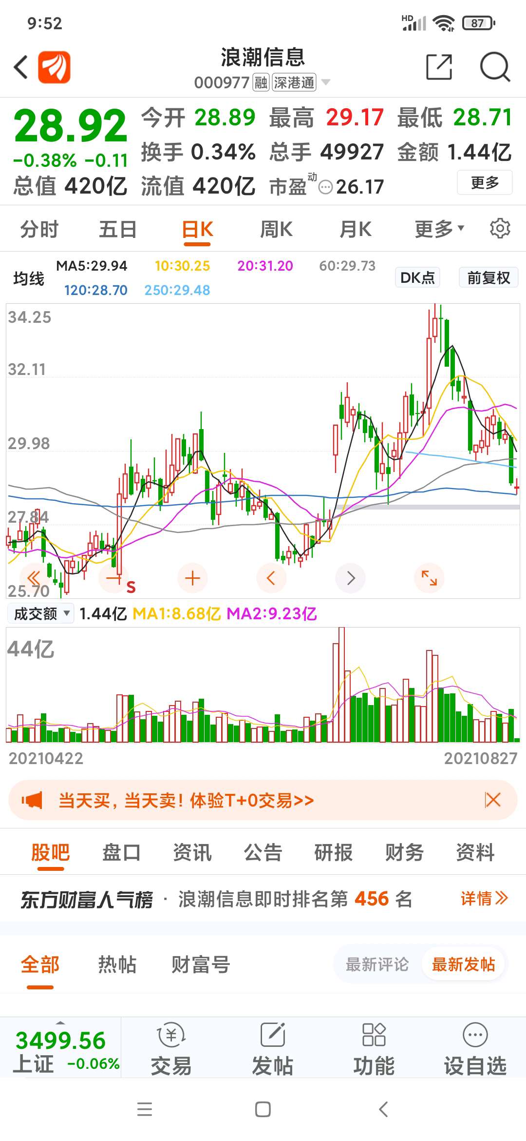 浪潮信息000977股价2892元调整接近尾声买入牛股布局软件类股票