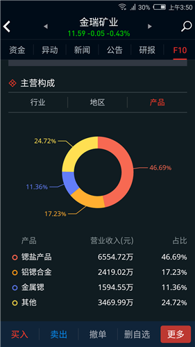 金端矿业主营构成_金瑞矿业(600714)股吧_东方财富网股吧