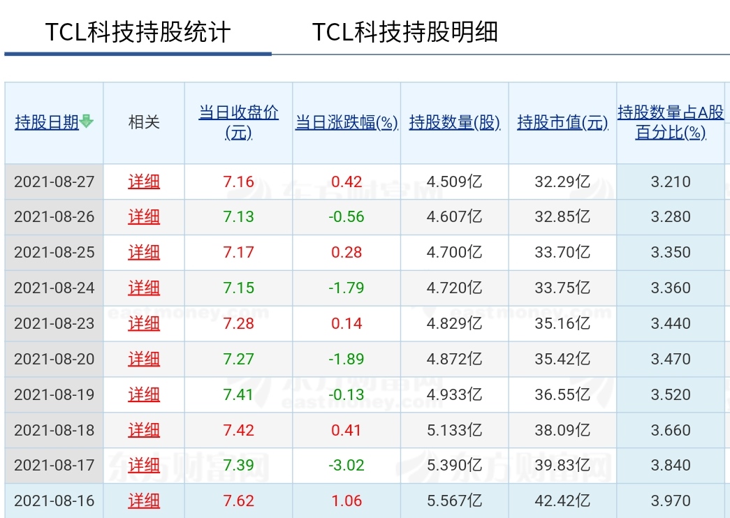 tcl科技08月27日被深股通减持977.84万股