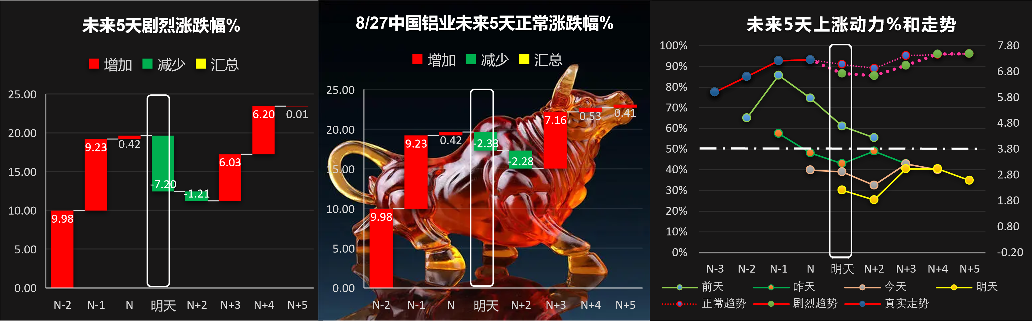 图说中国铝业下周走势