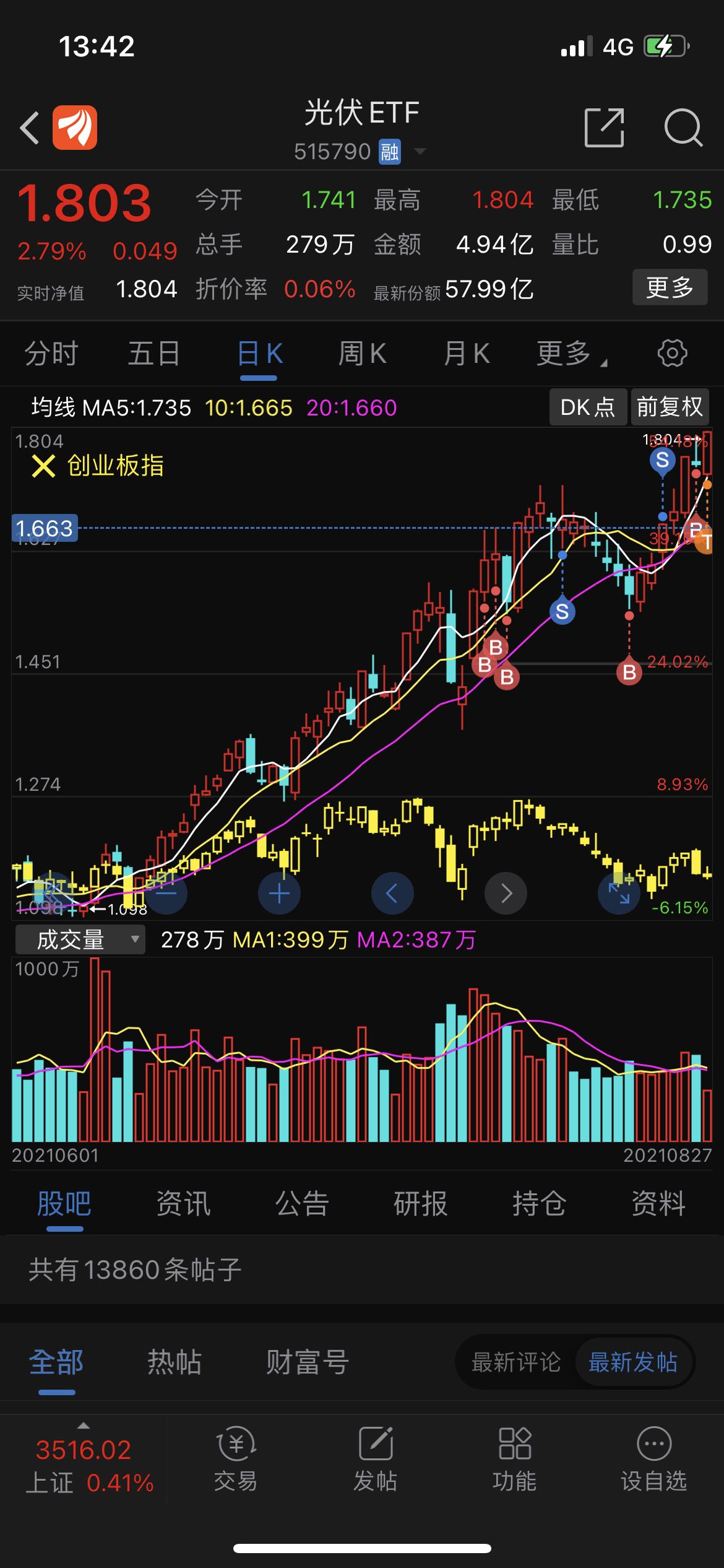 大腿拍断,一路卖一路涨