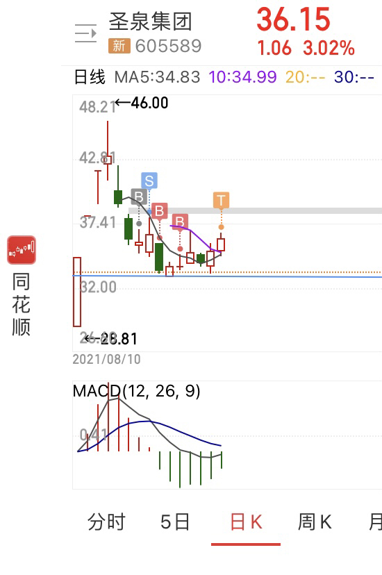 圣泉集团股票价格_行情_走势图—东方财富网
