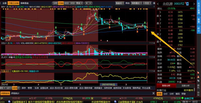 北信源60分钟k线,发出b点买入信号,日k线今日发出b