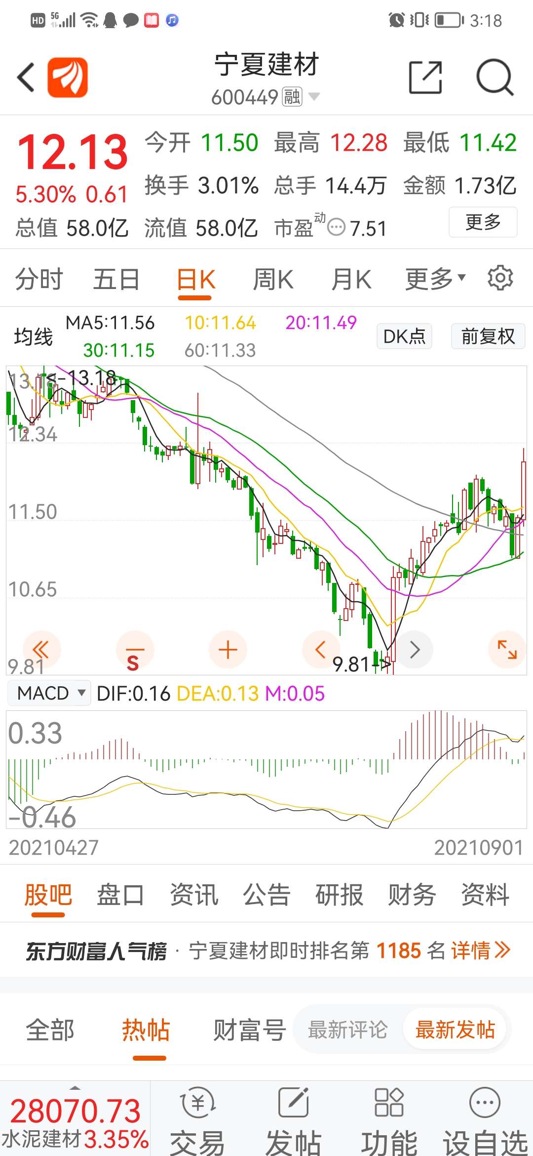 金9月向上行情可期待…600449《宁夏建材》趋势向上…持股待涨或可