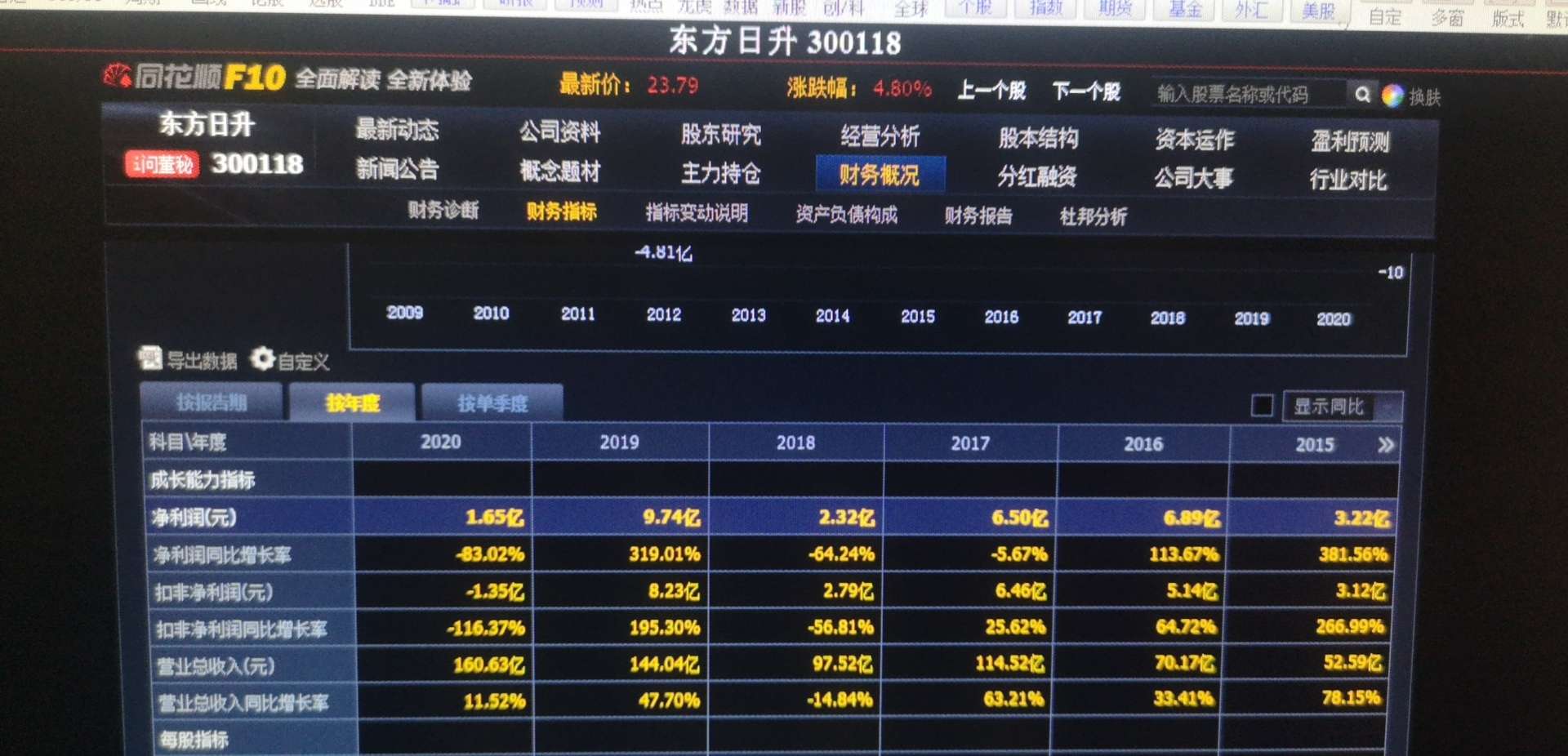 大股东林海峰当董事长的前几年2019年的扣非利润是823亿2018年的扣非