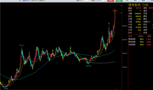 煤炭期货在3-3浪中,行情还有接近一半,股票对应煤炭板块虽然没完,相对