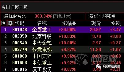 股市实战吧(gssz) 正文   根据同花顺(300033)远航版数据显示,今日