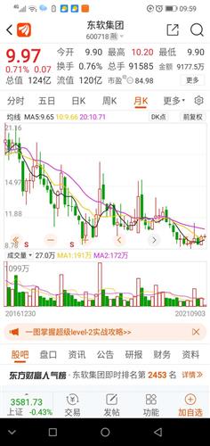 东软集团 9.97 0.07(0.71%) _ 股票行情 _ 东方财富网