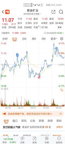 紫金矿业股票价格_行情_走势图—东方财富网