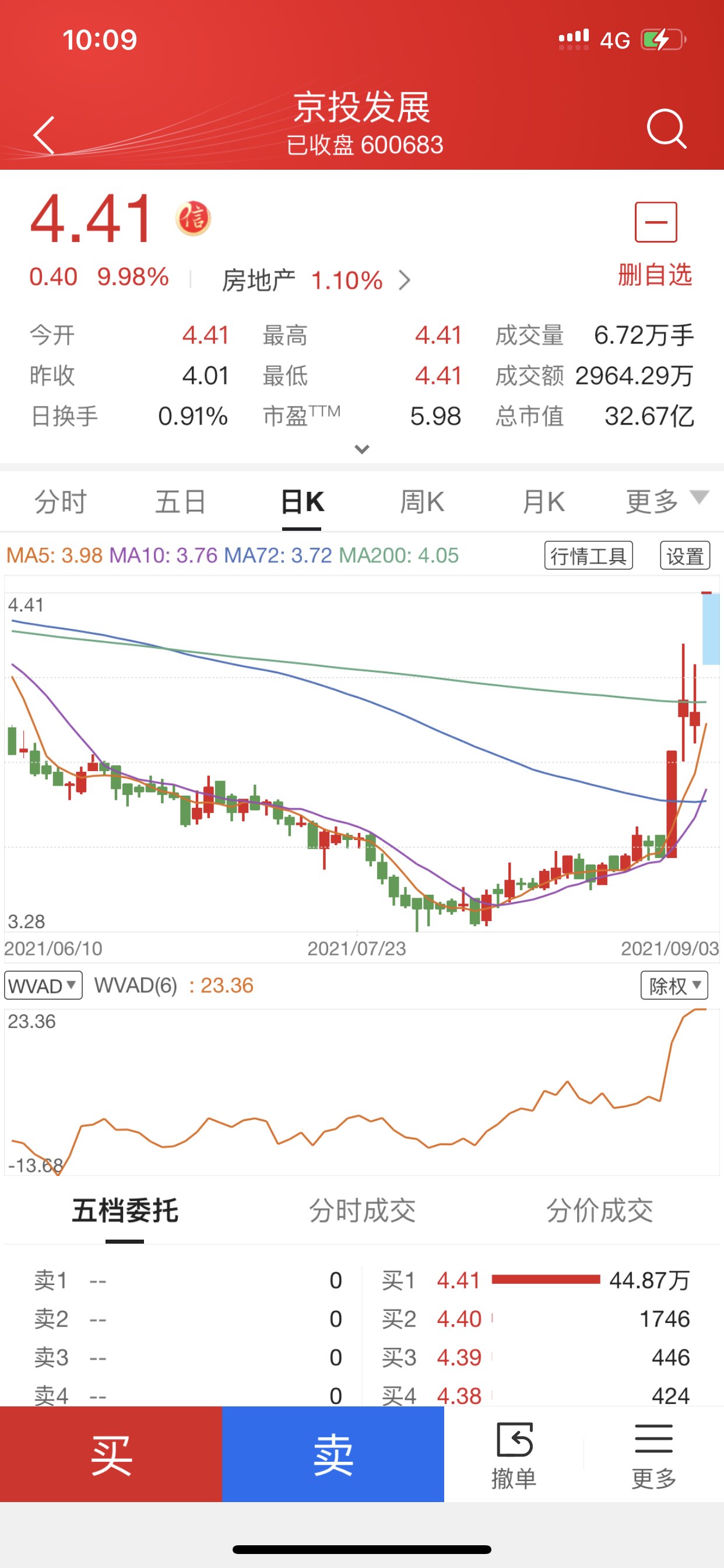 明天操作个股京投发展大金重工中闽能源珠海港