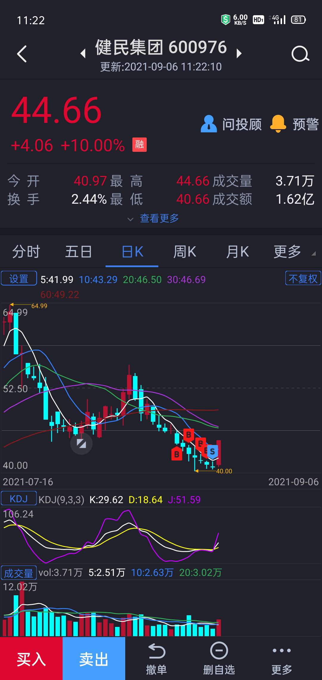 健民集团 44.37 -0.29(-0.65%) _ 股票行情 _ 东方