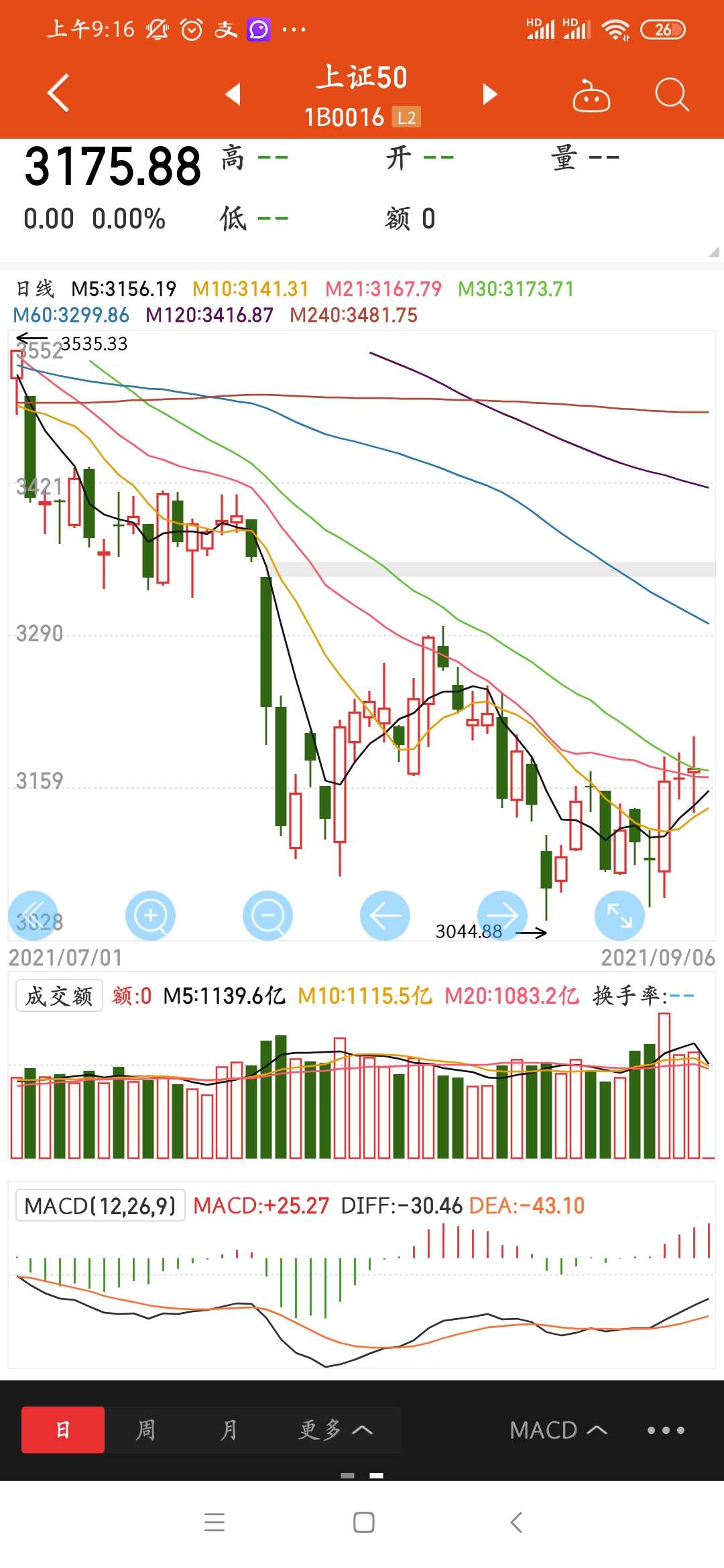 dd上证50见底了,后面大家多买这个方向的个股,保守的,自己买上证50etf